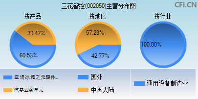 揭秘三花股份最新动态，深度解读002050最新消息